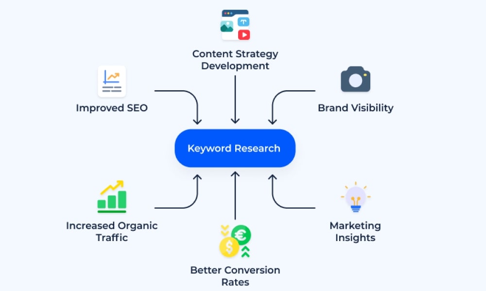 Keyword Research for Ecommerce SEO