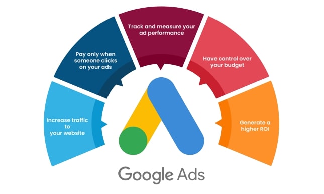 Google Ads Management