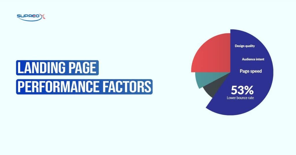 Landing Page Performance Factors