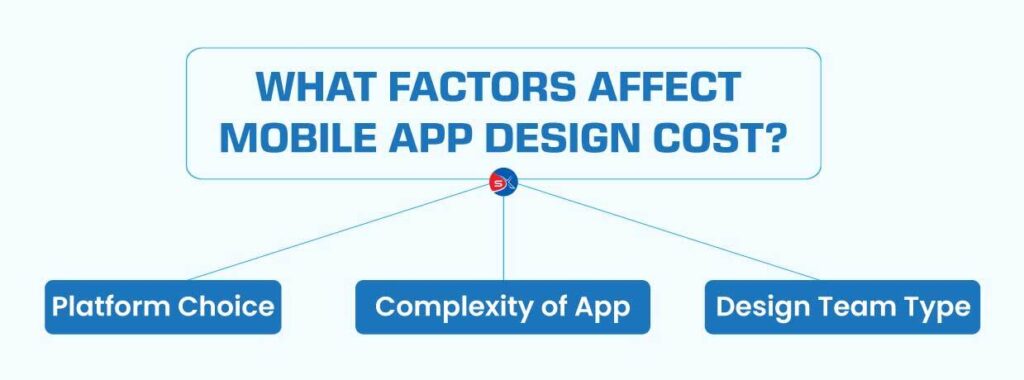 What Factors Affect Mobile App Design Cost