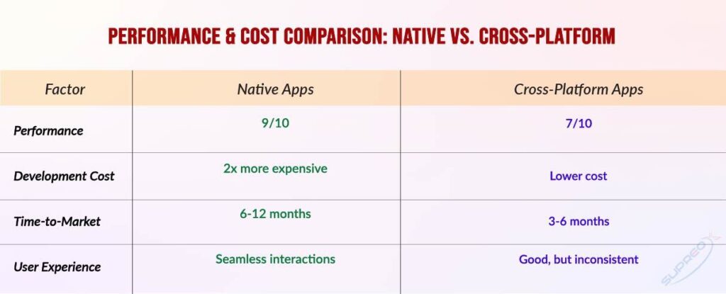 Performance & Cost Comparison for Native vs. Cross-Platform App Development