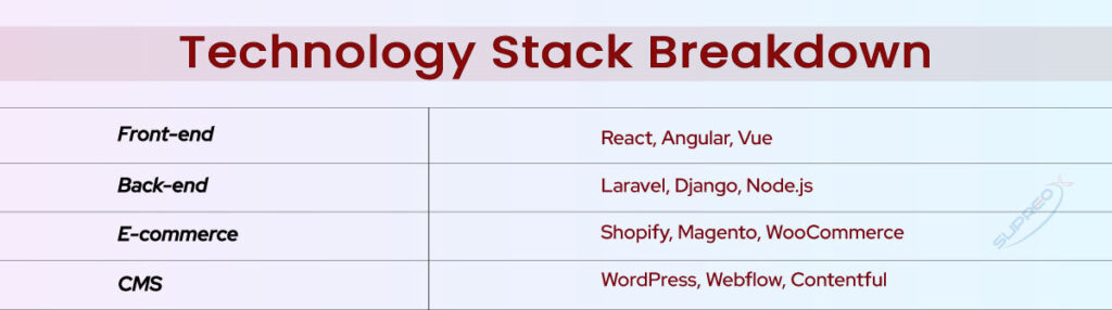 Technology Stack Breakdown