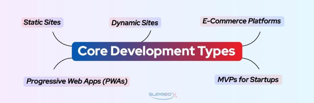Core Web Development Types