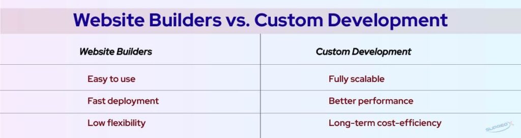 Website Builders vs. Custom Development