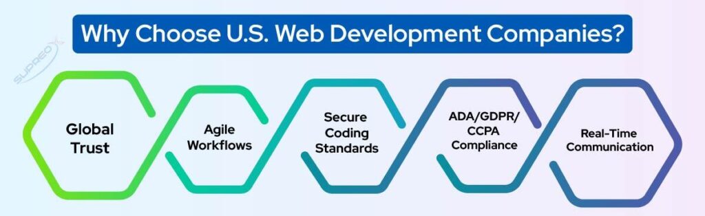Why Choose U.S. Web Development Companies